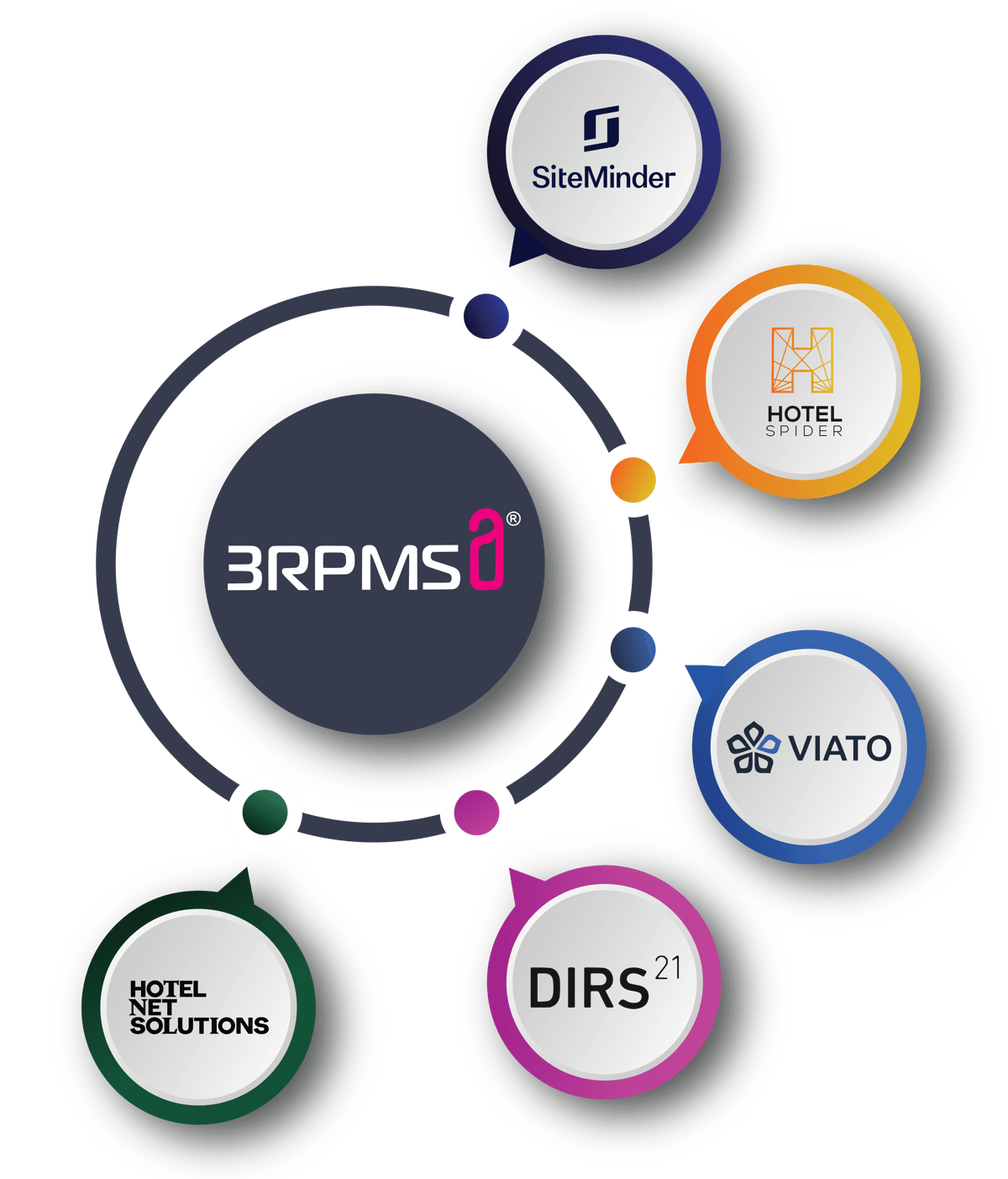 Channelmanager Integrations Channelmanager Integrations